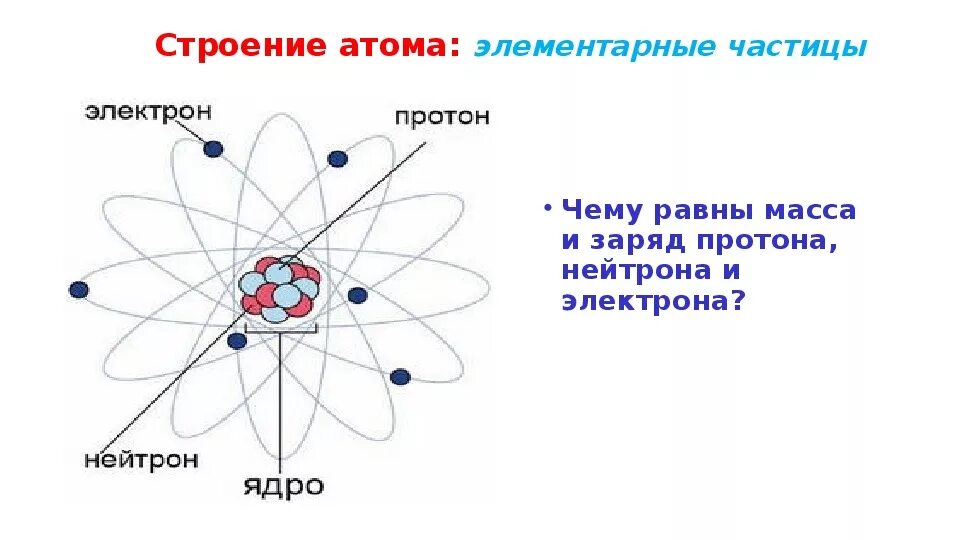 Какие элементарные частицы составляют ядро атома. Строение ядра. Что такое элементарные частицы?. Строение атома элементарные частицы. Элементарные частицы в составе атома. Атом электрон Протон ядро атома.