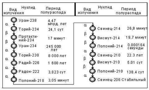 Источник радиоактивного излучения содержит 1.2 г изотопа