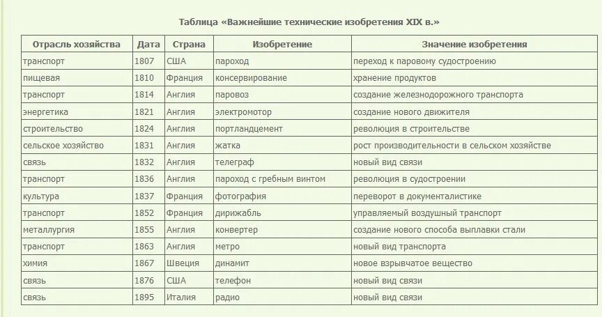 Таблица по всеобщей истории 8 класс технические изобретения 19 века. Таблица по истории важнейшие технические изобретения 19 века 9 класс. Таблица по истории 8 класс важнейшие технические изобретения. Важнейшие изобретения 19 века таблица. Таблица 8 класс история изобретения