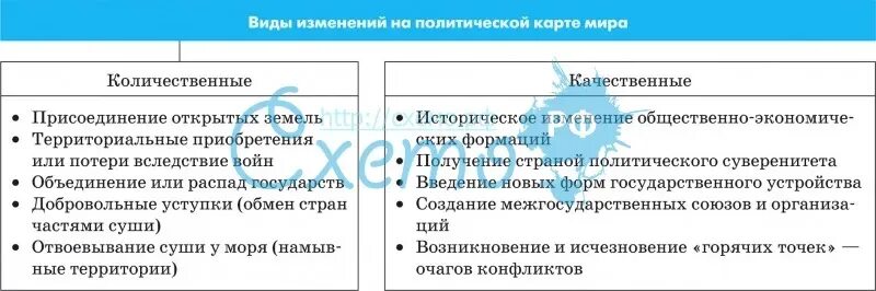 Виды изменений на политической карте.