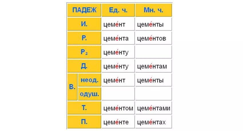 Поставьте ударение звонишь шарфы красивейший намерение. Ударение в слове цемент. Поставьте ударение в словах. Поставить ударение цемент. Ударение цемент ударение.