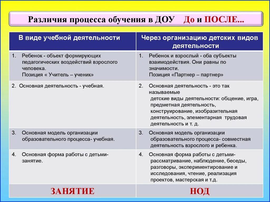 Труд и учеба различие. Основные отличия организации работы школа и ДОУ. Отличия в организации работы ДОУ И школы. Основная форма организации обучения в детском саду. Учебная деятельность и учебный процесс разница.