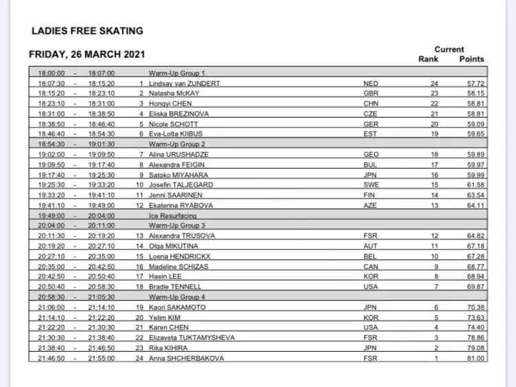 Таблица соревнований по фигурному катанию. Чемпионат россии по фигурному катанию. Произвольная программа женщины сегодня результаты. Список произвольной программы. Таблица соревнований по фигурному катанию.