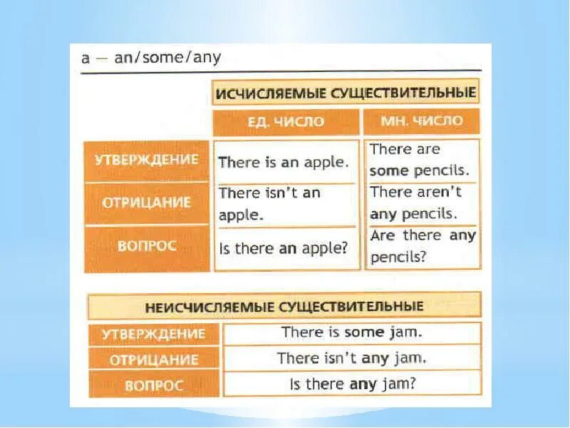 Some перевод на русский. Some any исчисляемые и неисчисляемые. Some any правило исчисляемые и неисчисляемые. Some any с исчисляемыми и неисчисляемыми существительными в английском. Some any таблица.