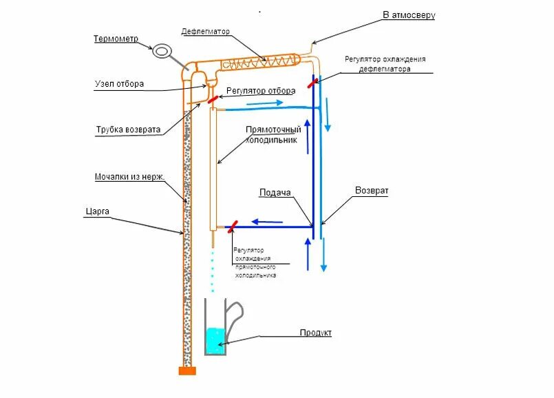 Схема соединения патрубков ректификационной колонны. Схема домашней ректификационной колонны. Самогонный аппарат с узлом отбора по жидкости схема. Схема подключения ректификационной колонны с узлом отбора. Как подключить дефлегматор