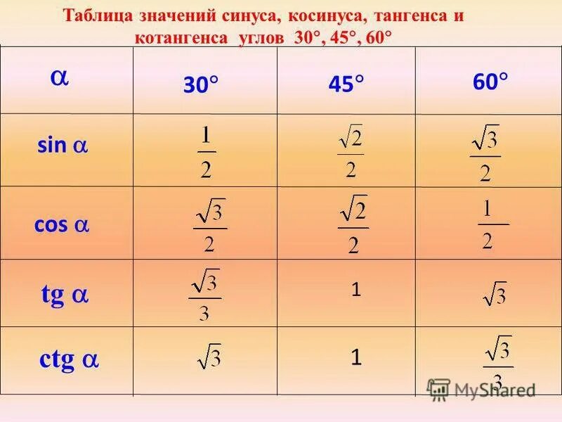 Тангенс 1 45. Углы TG 30 45 60. Тангенс угла 30 45 60 градусов. Таблица синус косинус и тангенс 60 45 и 30 углов. Синус 30 градусов таблица значений.