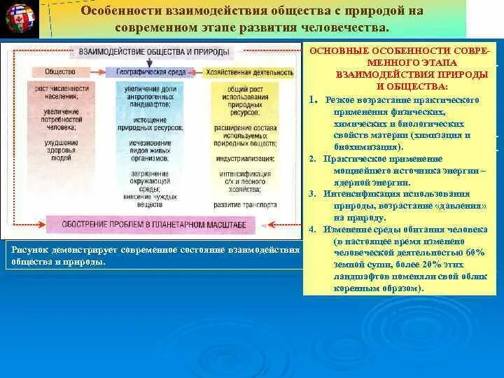 Взаимодействие общества и природы таблица. Этапы взаимодействия общества и природы. Взаимосвязь природы и общества таблица. Взаимовлияние природы и общества таблица.