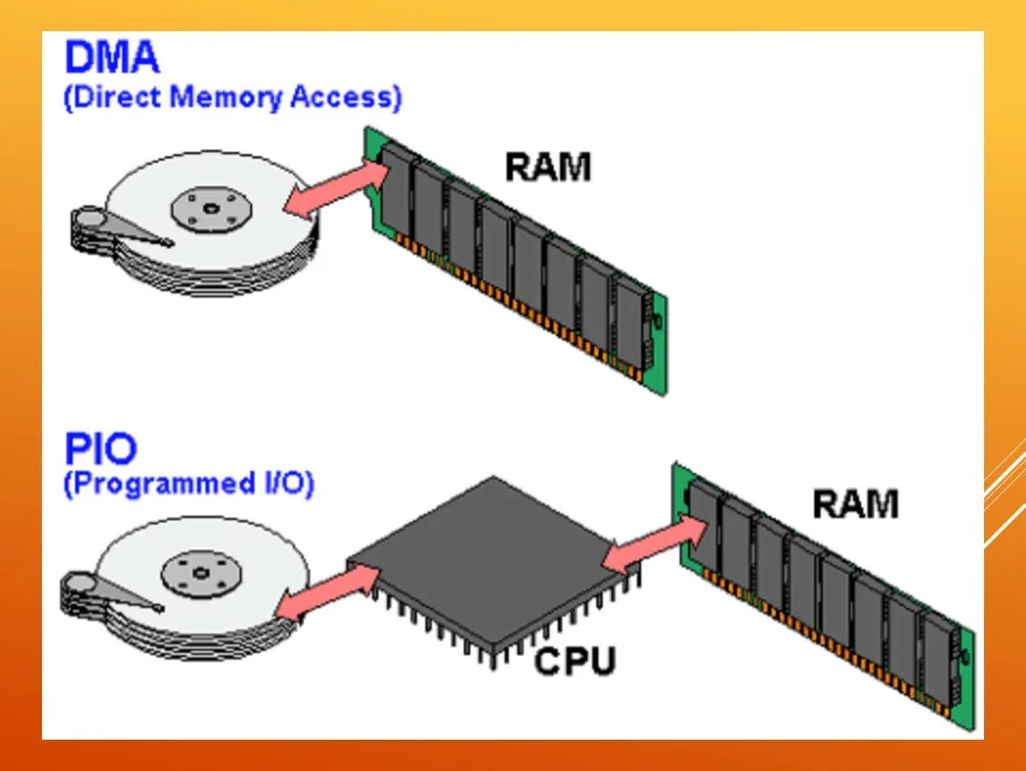 DMA. Прямой доступ к памяти. Direct Memory access. DMA контроллер. Direct device