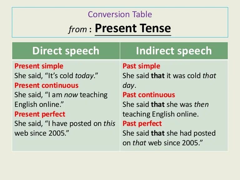 Past Continuous в репортед спич. Report Speech с past simple. Past perfect simple reported Speech. Reported Speech таблица. Reported speech present