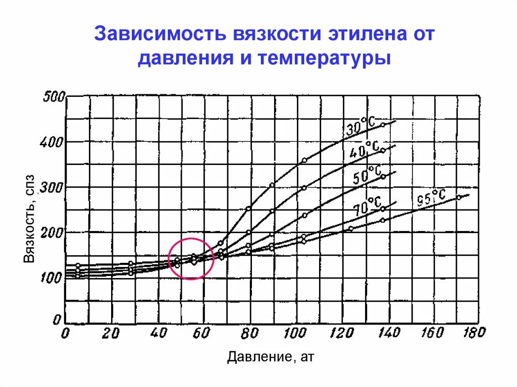 Зависимость вязкости газов от температуры и давления. Зависимость вязкости газа от давления и температуры. Зависимость вязкости азота от давления. Зависимость вязкости газов от давления и плотности. Этилен температура давление