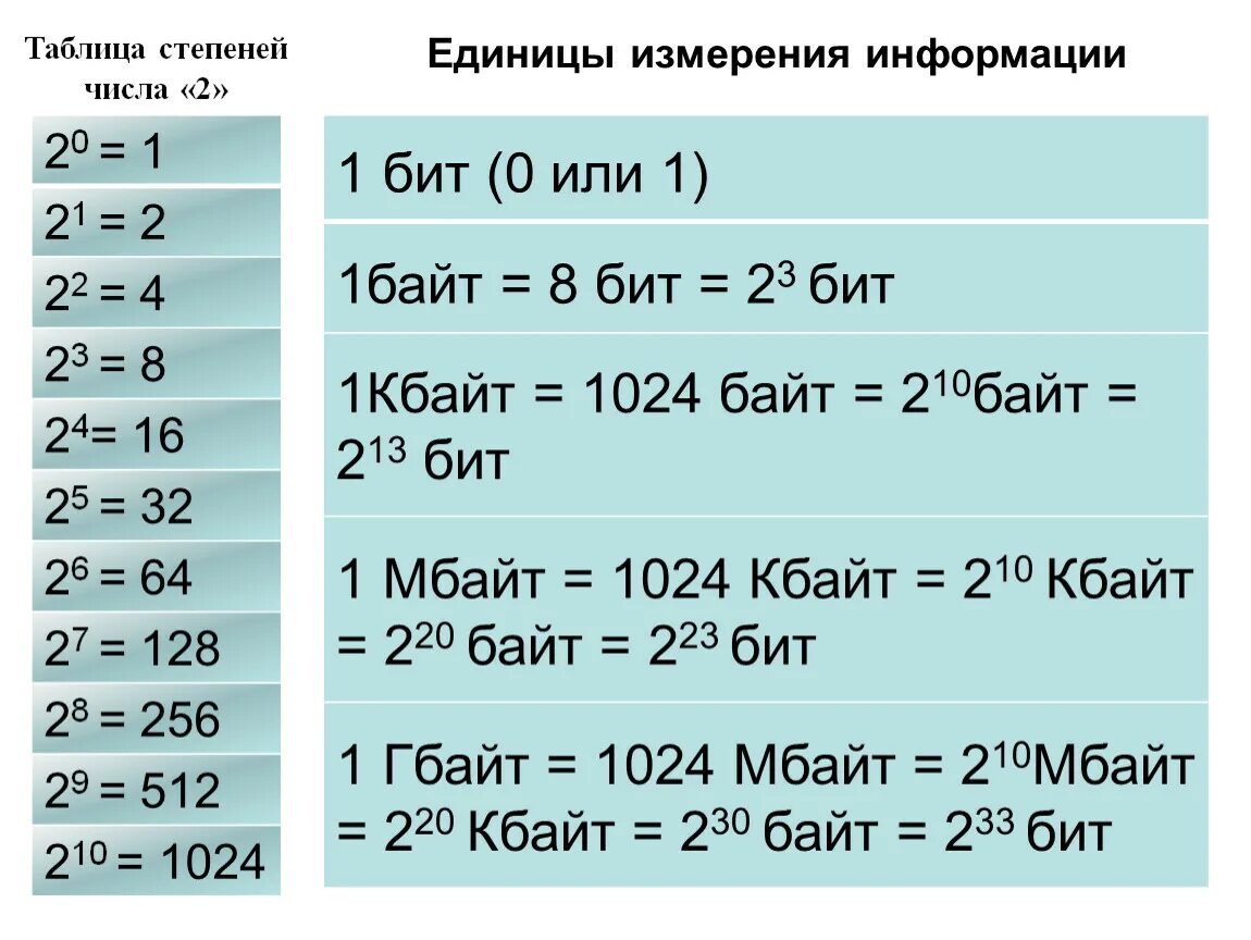 Определите размер в байтах следующего. Степени двойки таблица. Степени в информатике. Таблица степеней Информатика. Степени 2 в информатике таблица.