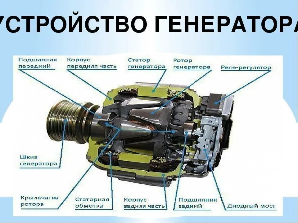 Основные элементы генератора. Из чего состоит генератор автомобиля. устройство генератора переменного тока автомобиля. устройство автомобильного генератора переменного тока. генератор автомобильный устройство и принцип работы г.