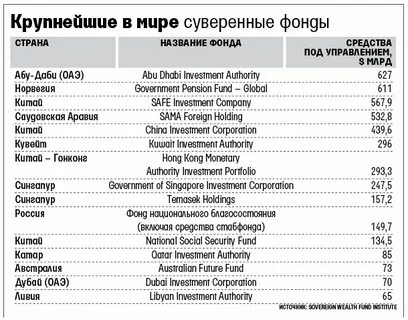 Самые крупные фонды