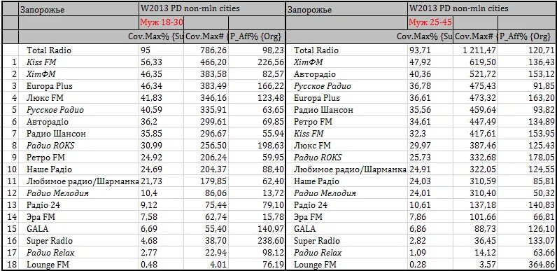 Частоты радиостанций в Казани. Список радиостанций в Казани. Радио список радиостанций Казань. Радио шансон частота.