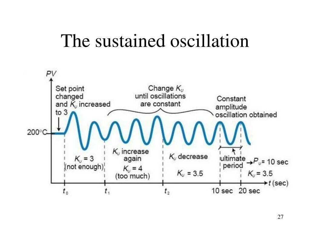 Pid tuning