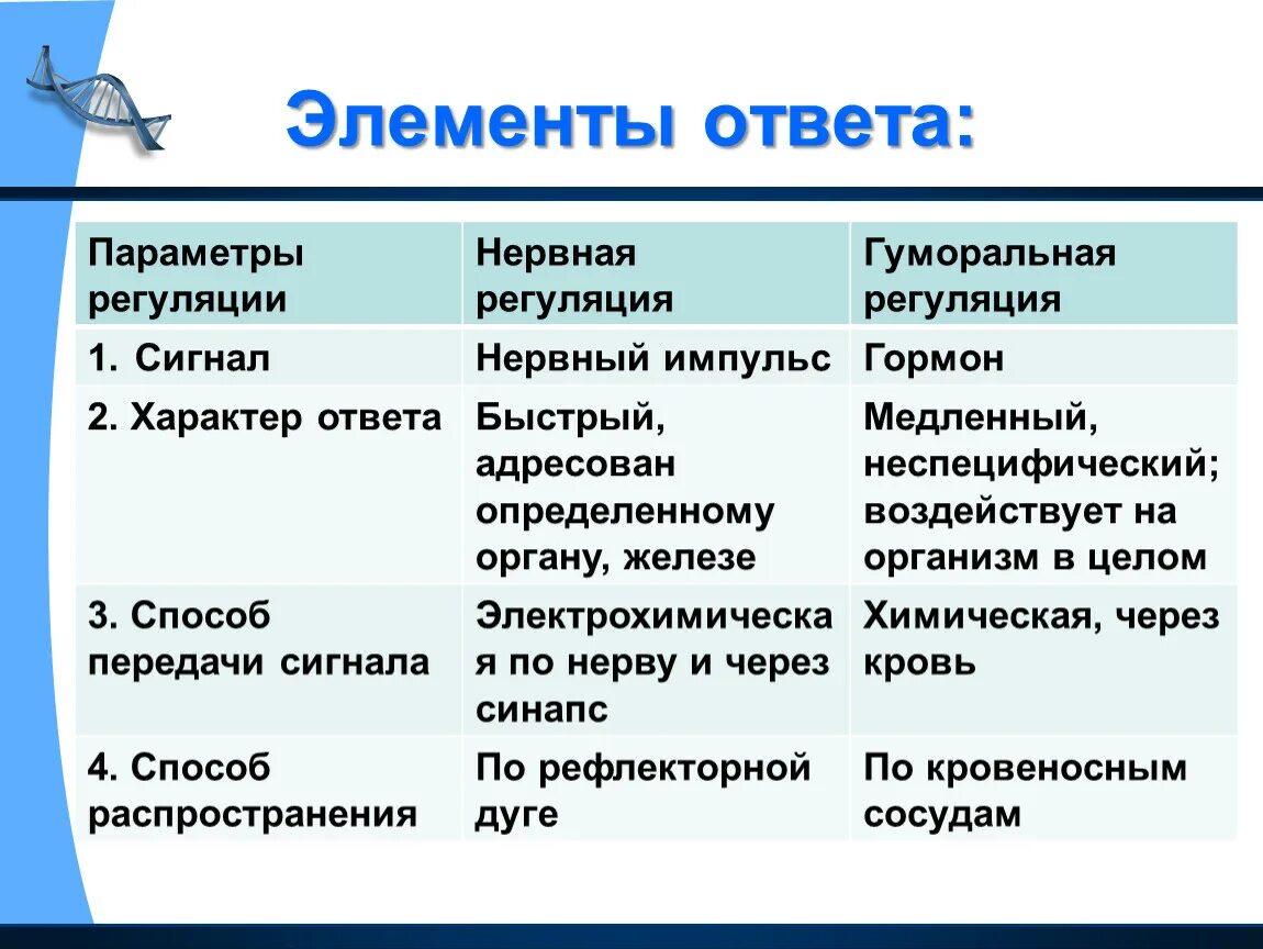 Характер ответа. Отличия нервной и гуморальной регуляции. Нервная и гуморальнпя регуляции. Чем гуморальная регуляция отличается от нервной. Нервная и моральная регуляция.