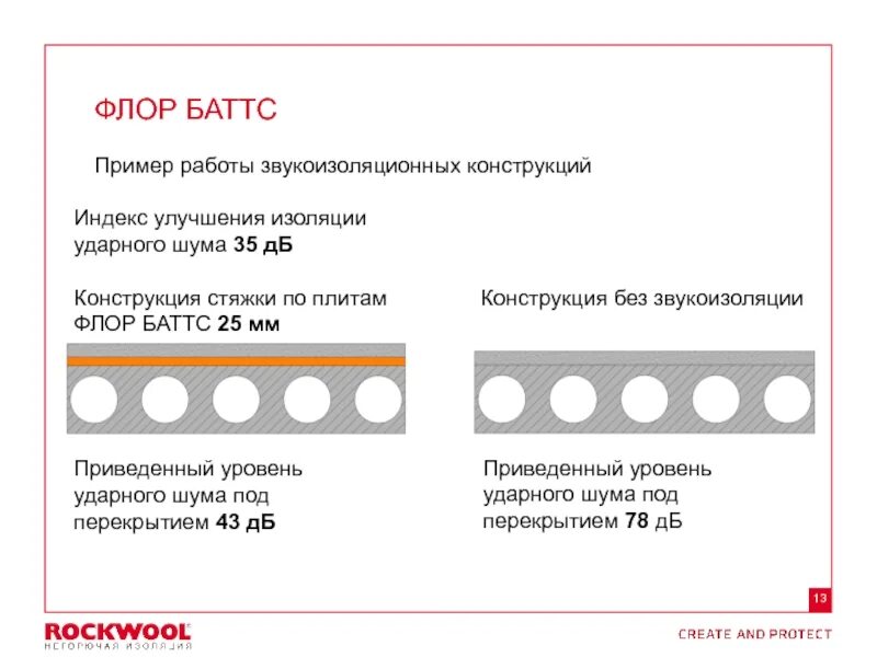 Плотность звукоизоляции. Звукоизоляционная плита Флор Баттс 20мм. Флор Баттс 25 пирог пола. Звукоизоляция Флор Батс Роквул. Звукоизоляция 50 ДБ утеплитель.