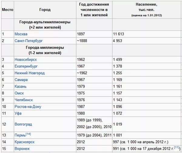 Сколько городов россии имеют. Таблица 10 города-миллионеры России. Таблица городов МИЛЛИОННИКОВ В России. Население городов МИЛЛИОННИКОВ. Города миллионеры России численность населения.