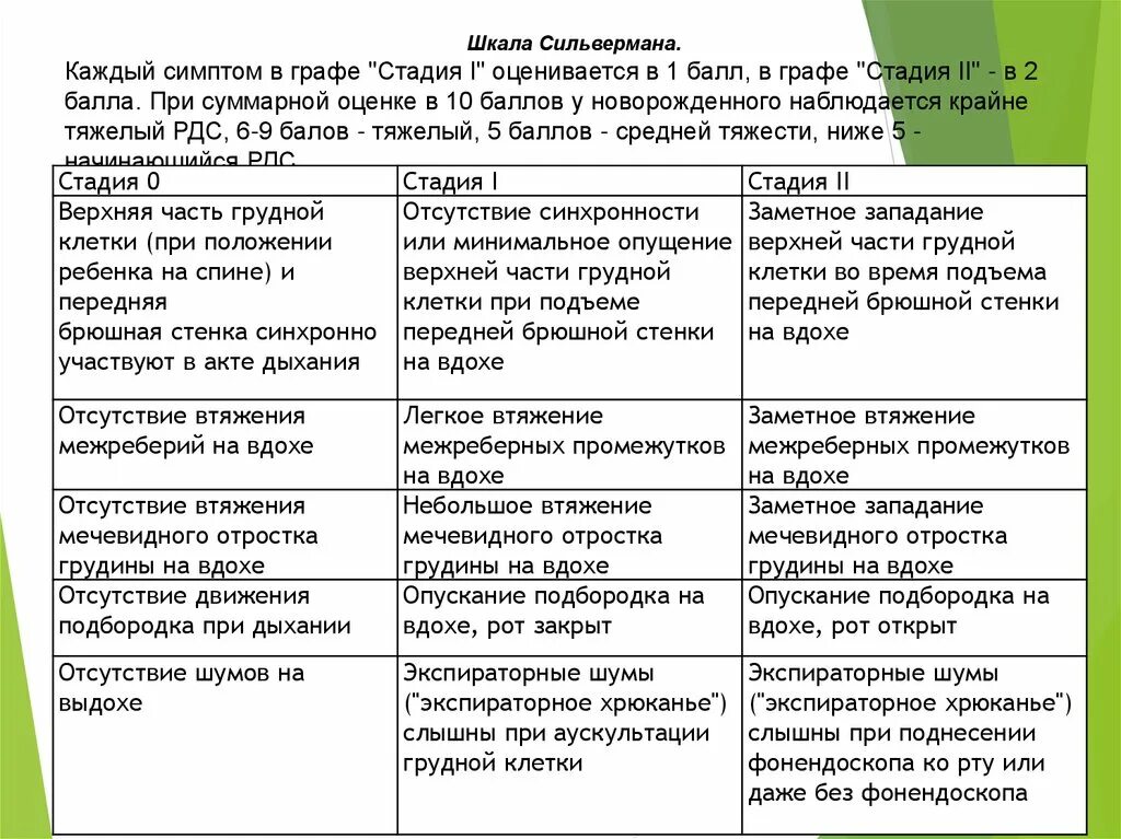 Шкала сильвермана. Оценка состояния новорожденного по шкале Сильвермана. Оценка по шкале Сильвермана для новорожденных. Сильверман шкала у новорожденных. Таблица по Сильверману.