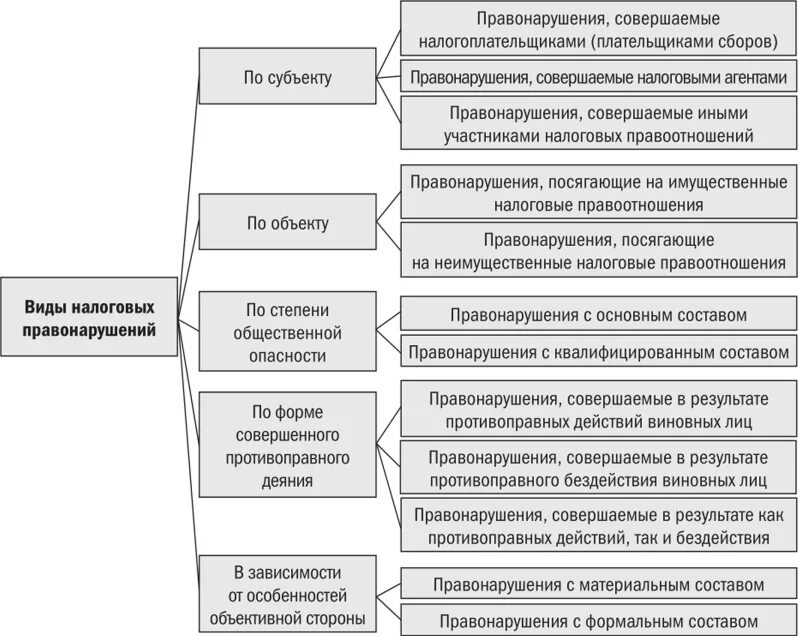 Финансовое право вид правонарушений