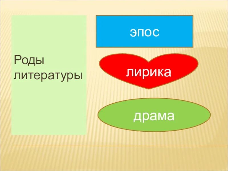 К какому роду литературы относится сказка. Роды литературы. Роды литературы эпос.