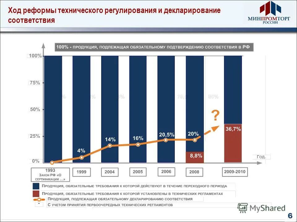 Средняя стоимость автомобилей минпромторг. Каталог продукции на Минпромторг. Графики Минпромторг. Программа развития импорта замещения автомобильных деталей. Минпромторг зарплаты.