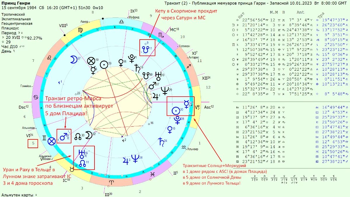 Лунные узлы в дома гороскопа. Год зодиака 2023. Транзиты лунных узлов по годам. Система знаков зодиака 2023 год.