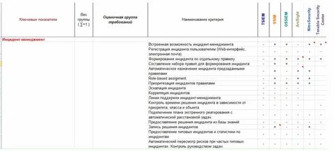 Инцидент решение