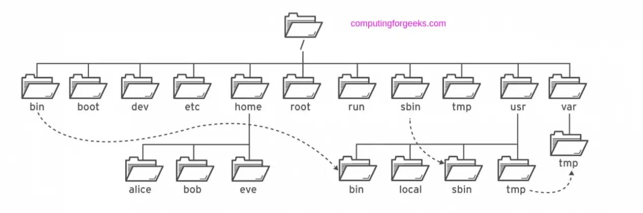 File system link