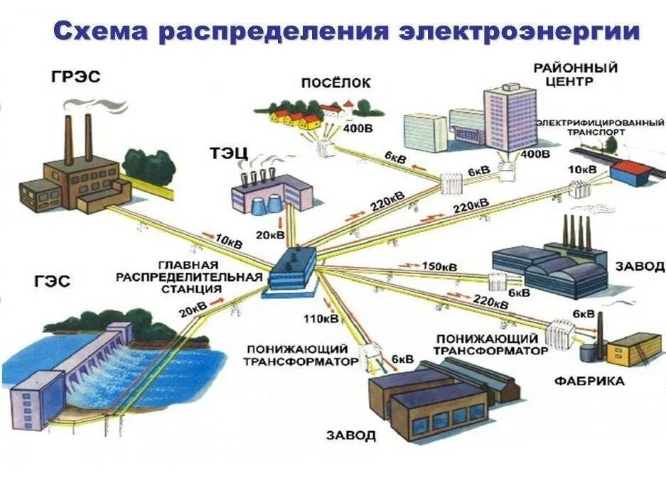 Сетевая организация электроснабжения. Схема распределения электроэнергии от электростанции к потребителю. Производство, распределение и потребление электроэнергии (схема). Схема передачи электроэнергии от электростанции до потребителя. Схема электроснабжения потребителей электроэнергии.