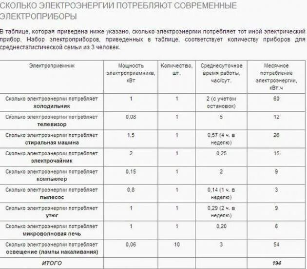 Электрический котел 6квт потребление электроэнергии. Расчет потребления Эл энергии по мощности. Как посчитать сколько тратит электроэнергии прибор. Среднее потребление электроэнергии холодильником.