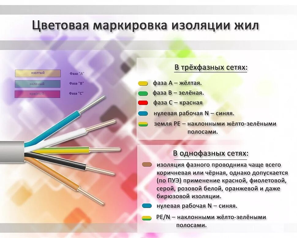 Маркировка 3 фазного кабеля по цветам. Цветовая маркировка проводов однофазной. Электропроводка цветовая маркировка проводов. Цветовая маркировка проводов 380 вольт.