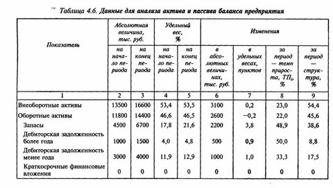 Оценка структуры актива баланса