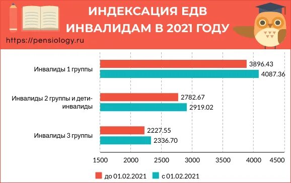 ЕДВ инвалидам в 2021 году. ЕДВ инвалидам 2 группы в 2021 году. Сумма ЕДВ для инвалидов 2 группы. Индексация ЕДВ В 2023 году инвалидам. Повышение пособий инвалидам в 2024 году