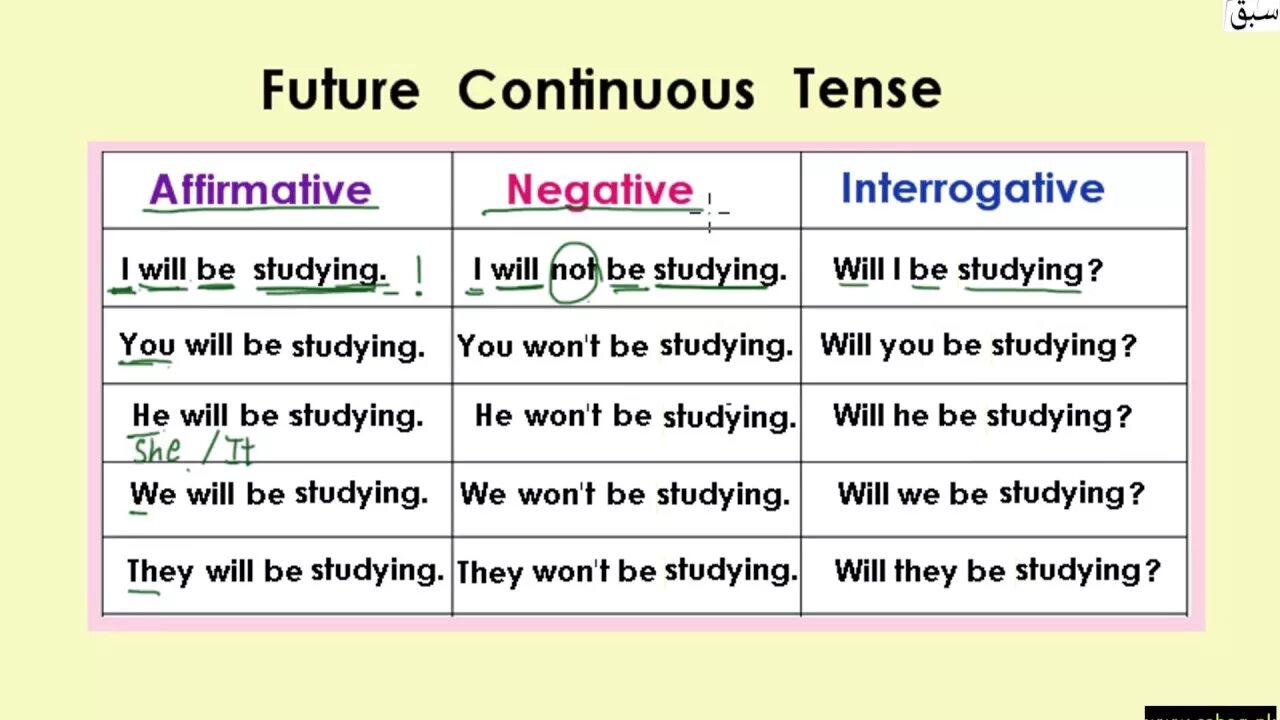 Future continuous make. Фьюче континиус. Future Continuous образование. Continuous Tenses таблица. Будущее длительное в английском.