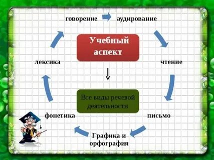 Говорение слушание чтение письмо 5 класс
