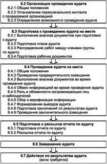 Проведение аудита системы качества