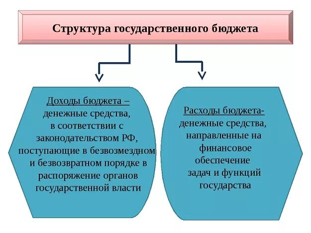 Основные понятия государственного бюджета