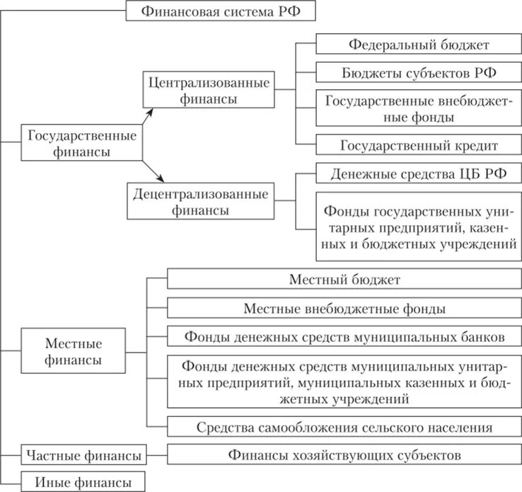 Субъекты общественных финансов. Централизованные финансы. Государственное регулирование финансовой системы. Централизованные и децентрализованные финансы. Структура финансов централизованные и децентрализованные.