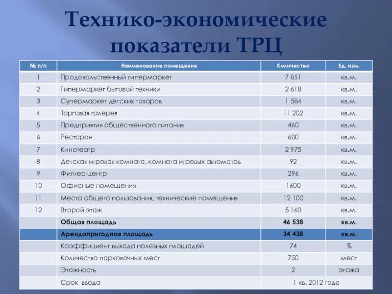 Технические показатели организации. Технико-экономические показатели ТЦ. Техника экономический показатели. Техникоэономиеские показатели. ТЭП технико-экономические показатели.