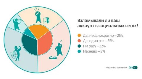 Тему безопасность в социальных сетях