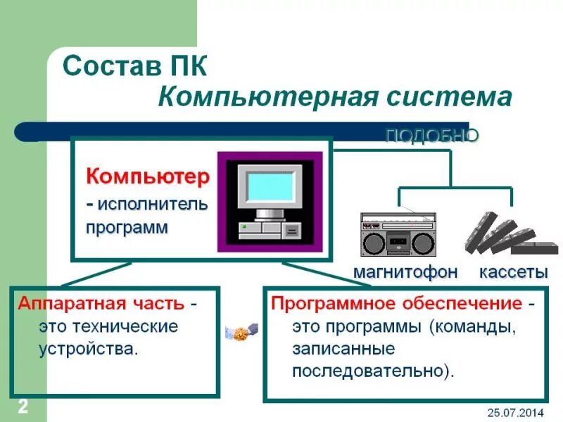 Персональный компьютер программные средства. Аппаратная и программная часть компьютера. Аппаратное и программное обеспечение компьютера. Аппаратное обеспечение ПК. Состав персонального компьютера.