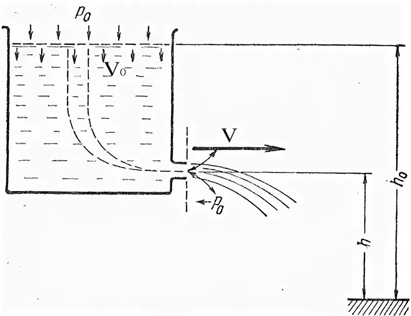 Отверстие для истечения жидкости. Скорость вытекания жидкости из сосуда. Моделирование процесса истечения жидкости. Трубка Бернулли для насоса. Скорость вытекания воды