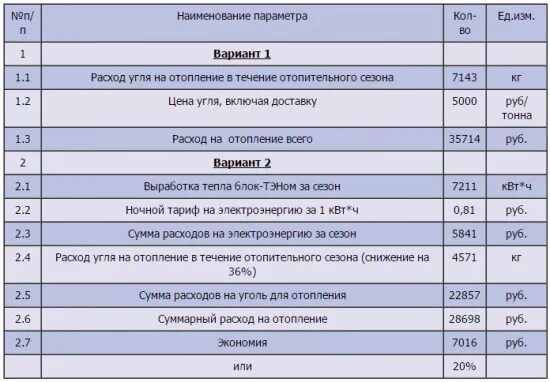 Сколько нужно угля на зиму. Норма расхода дров на отопление здания. затраты угля для отопления в частном доме. нормы расхода угля на печное отопление. нормы расхода дров на печное отопление.