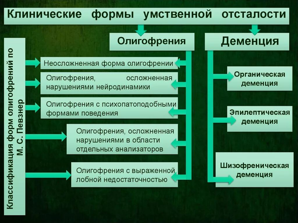 Нарушение 2 категории. Основные клинические формы умственной отсталости. Причины умственной отсталости схема. Виды умственнойтотсталости. Формы умственной отсталости схема.