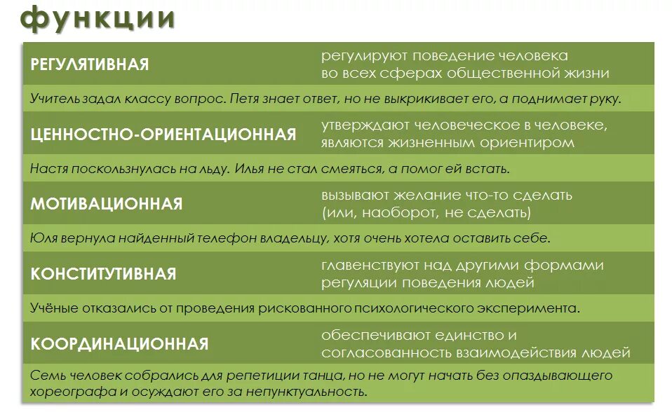 Функции моральных норм. Пример мотивационной функции морали примеры. регулирующая мораль примеры. координационная функция морали примеры. мотивирующая функция морали пример.