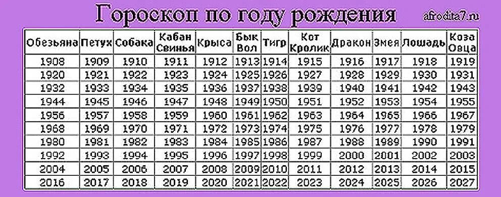 Какой год 23 2023. Знаки зодиака по годам рождения. Гороскоп по годам таблица. Знаки зодиака по годам рождения таблица. Знаки зодиака по родам.