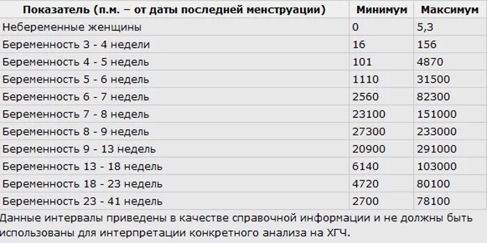 Норма ХГЧ при беременности по дням. Норма ХГЧ при беременности по неделям. Норма показателя ХГЧ по неделям беременности. Уровень ХГЧ В норме и при беременности. 25 недель кровь