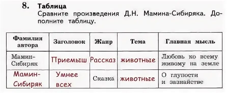 Пословица мамин сибиряк. Сравните произведения д.н Сибиряка дополните таблицу. Сравните произведения д н Мамина Сибиряка дополните таблицу. Сравнить произведения. Сравни произведения д н Мамина Сибиряка дополните таблицу.