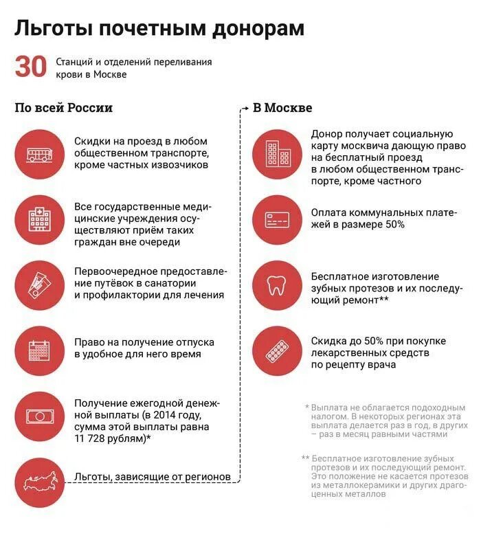 Почётный донор России выплаты в 2022 году. Преимущества почетного донора России. Количество сдачи крови для почетного донора Москвы. Льготы донорам крови.